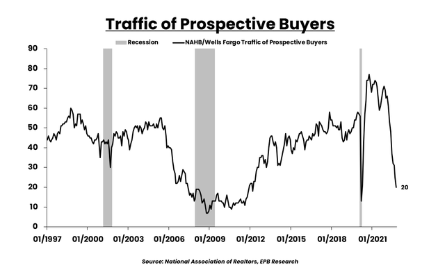 Traffic of Prospective Buyers