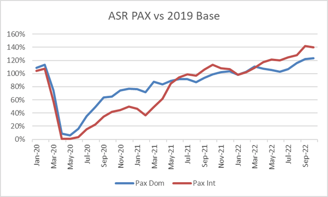 Chart with ASR PAX vs YE19 Base
