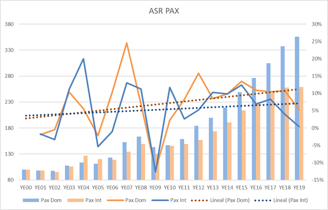 Chart with PAX growth data from 2000 to 2019