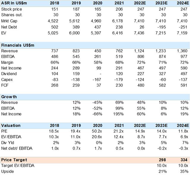 Table with summary financial and valuation data