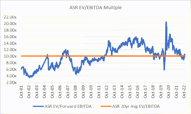 Chart with ASR historic fwd EVEBITDA multiple