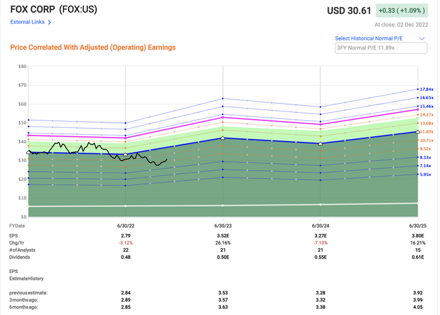 FOX valuation/Upside