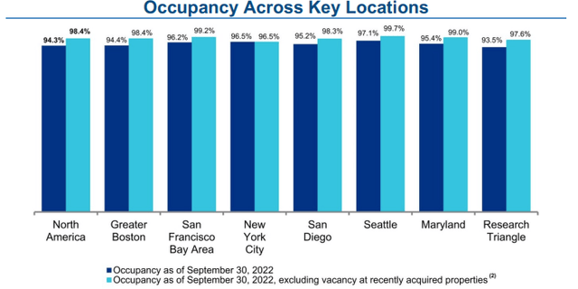 Q3FY22 Investor Supplement - Summary Of Occupancy Across Key Locations