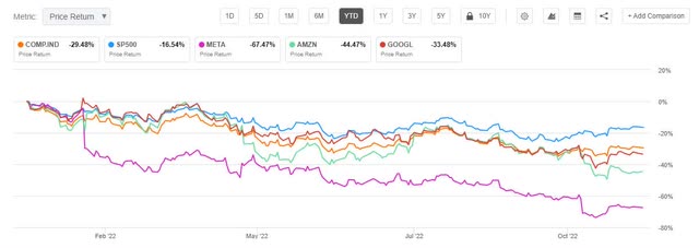 Mega-Caps Fall More Than Indexes in 2022