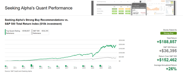 Seeking Alpha's Quant Performance