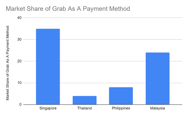 Market Share Of Grab As A Payment Method