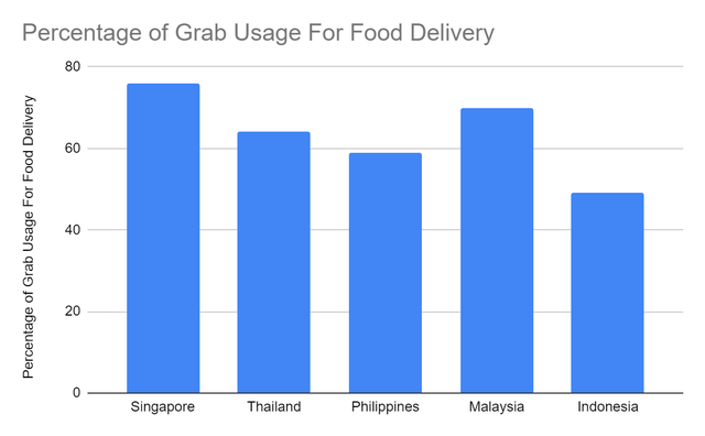 Percentage Of Food Delivery Usage