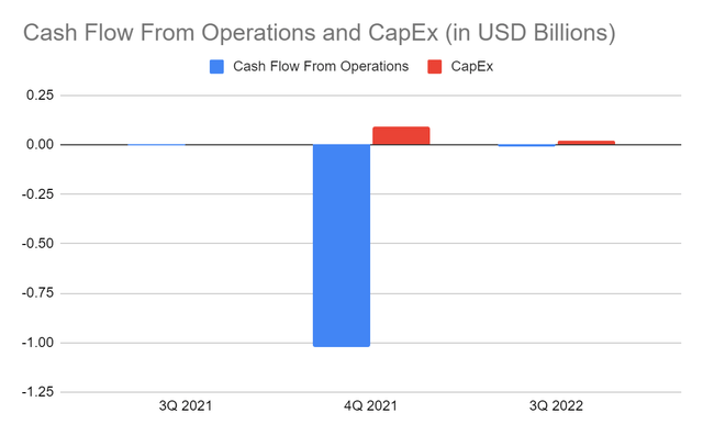 Cash Flow From Operations And CapEx