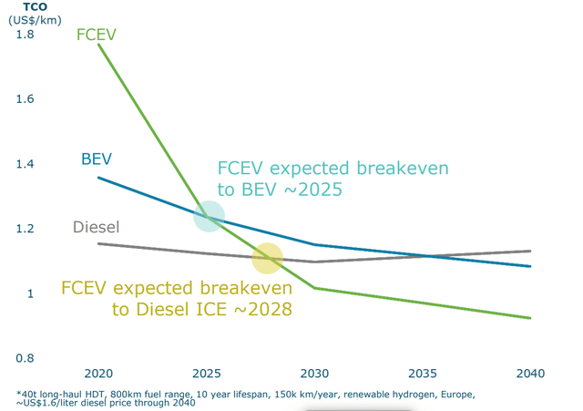 PEM cell costs vs EV and diesel