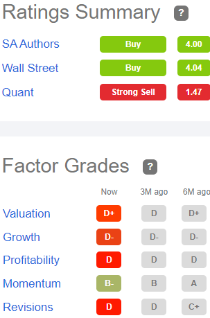 Factor grades for VTR: Valuation D+, Growth D-, Profitability D, Momentum B-, Revisions D