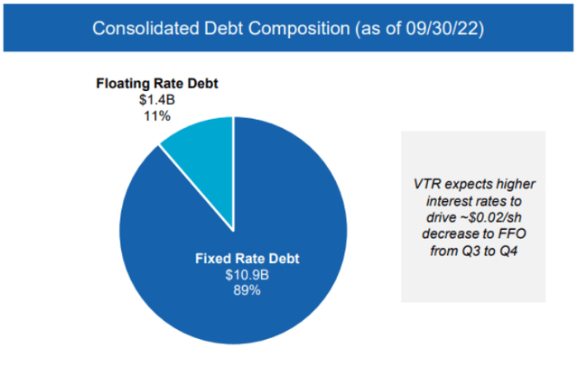 pie chart showing 89% of debt is at fixed rates and 11% at floating rates, with interest rates driving a 2 cents per share reduction in Q4 FFO