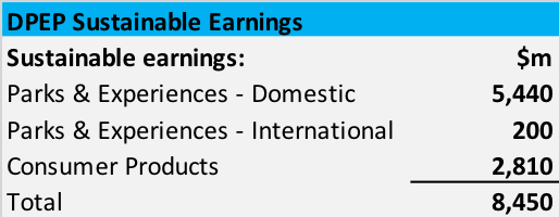 DIS DPEP Sustainable Earnings