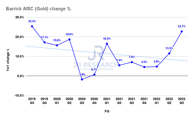 Barrick AISC (Gold) change %