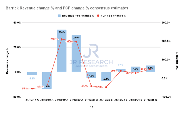 Barrick Revenue change % and FCF change % consensus estimates