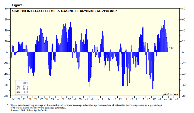 S&P 500 Integrated oil & gas industry net earnings revisions %