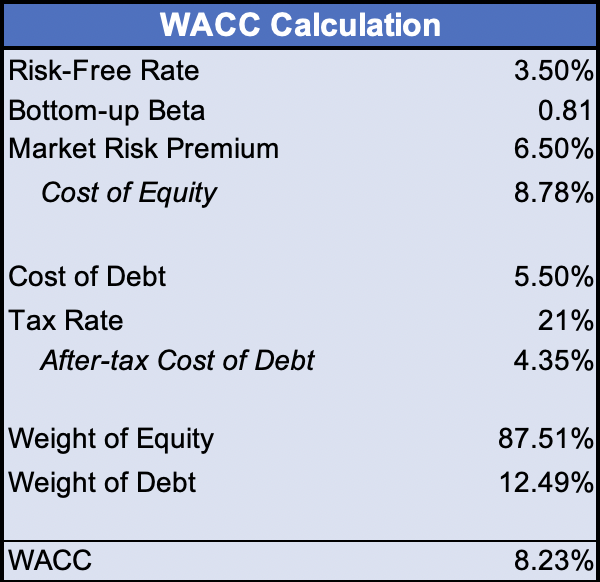 WACC calculation