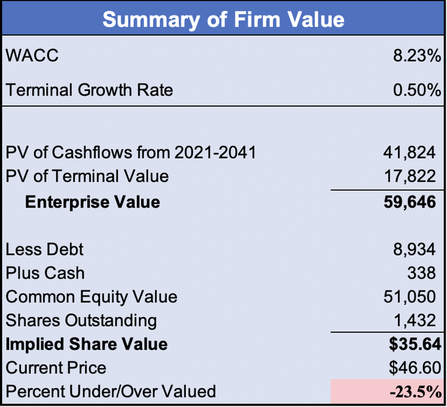 Free cash flow to the firm model