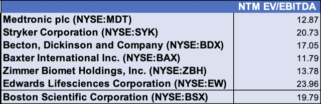 Relative valuation comparable companies