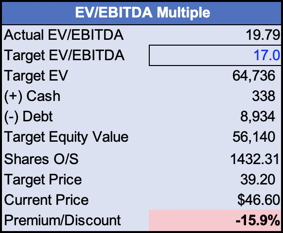 Relative Valuation calculation; enterprise value to Ebitda