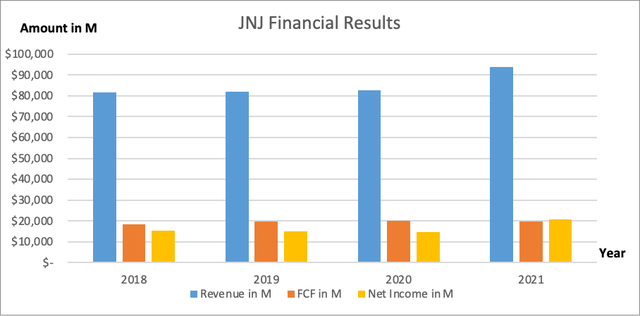 Johnson & Johnson Financial Results - SEC and Authors own visualization