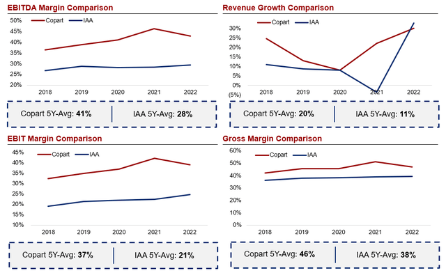 Comparative revenue and margin evolution over the past 5 years