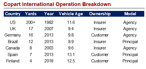 Table of vehicle age and salvage retention for countries in which Copart has operations