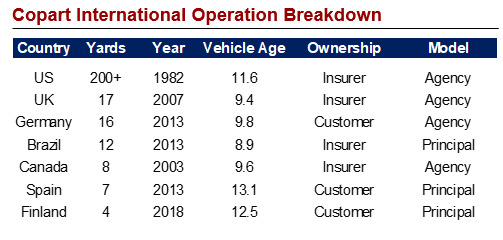 Copart Stock Offers An Impenetrable Moat And Growth (NASDAQ:CPRT)