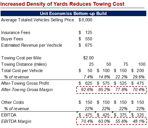 Scenario analysis of towing costs per distance
