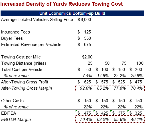 Copart Stock Offers An Impenetrable Moat And Growth (NASDAQ:CPRT)