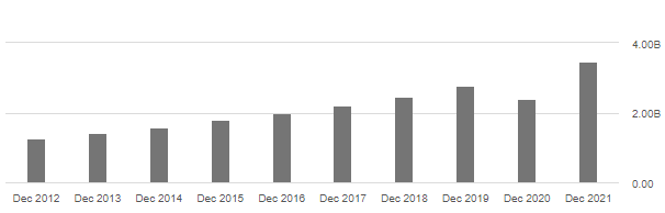 Texas Roadhouse revenue growth, TXRH stock