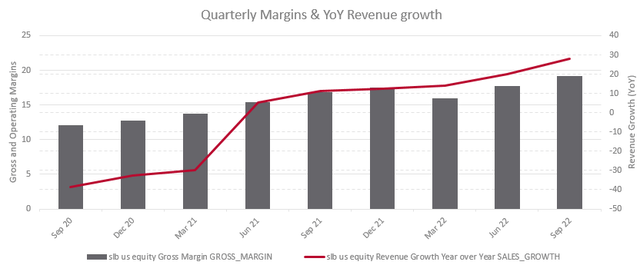 SLB Quarterly margins