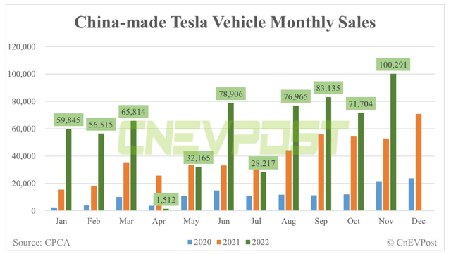 Tesla Shanghai monthly sales