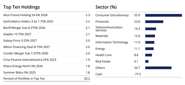 ACP top 10 positions and sector allocation