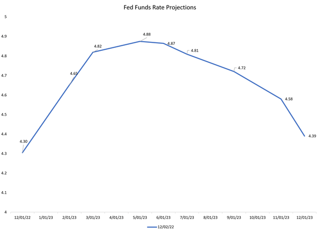 Market implied Fed Funds rate projections