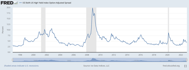 High yield credit spreads spike during recessions