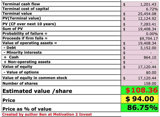 Akamai stock valuation 2
