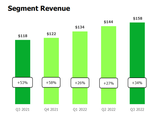 Segment revenues B2B