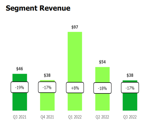 Money Movement Revenue