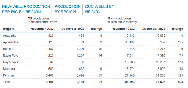 Figure 3 – U.S. oil and gas production by region