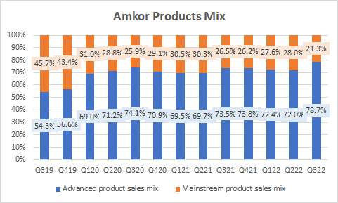 Amkor Products Mix