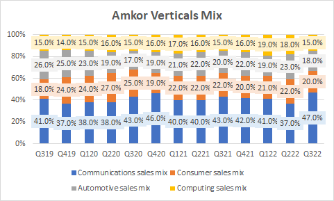 Amkor Verticals Mix