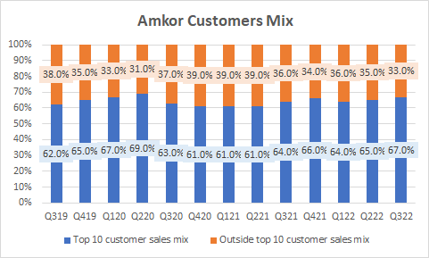 Amkor Customers Mix