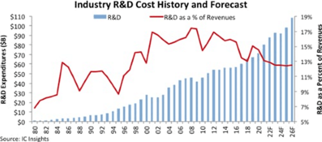 Industry R&D Cost History and Forecast