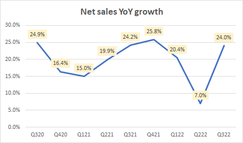 Net sales YoY growth