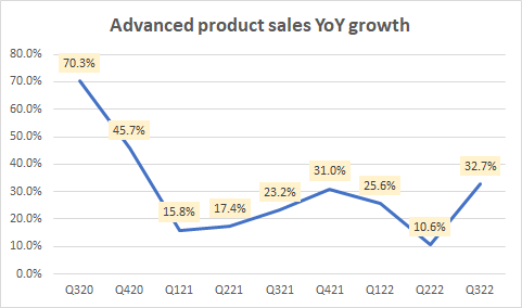 Advanced products sales YoY growth