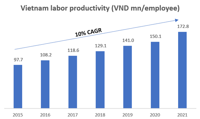 Vietnam labor productivity