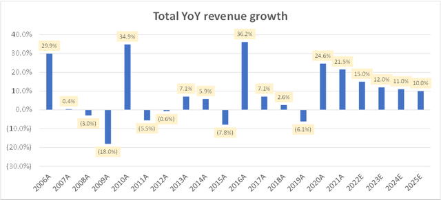 Total YoY revenue growth