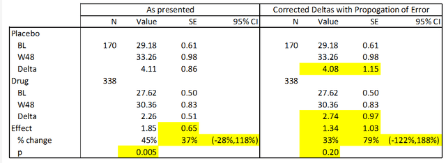 Corrected data does not reach statistical significance