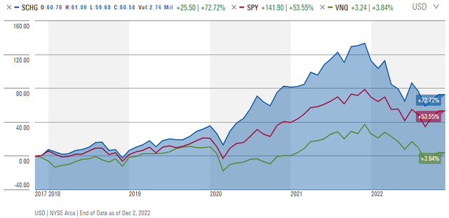 The area of large cap growth continues to beat the market and trounce that of REITs during the past five years.
