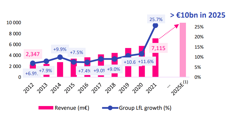 A summary of the company's organic growth